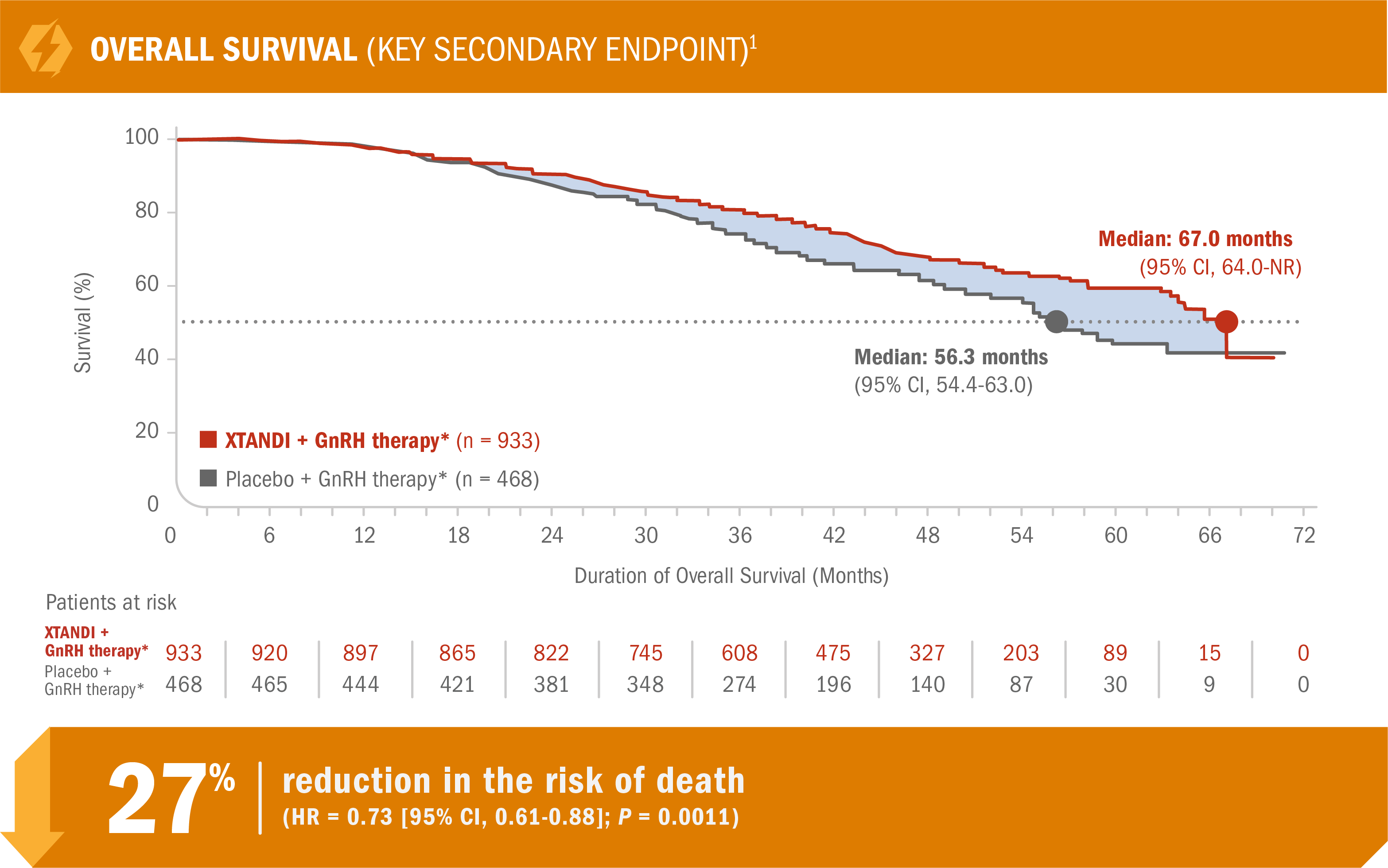 Overall survival chart
